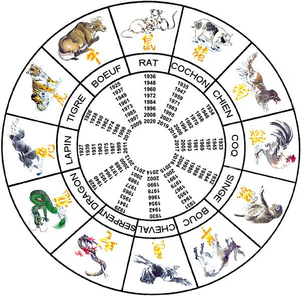 signes calendriers et signes zodiaques vietnam