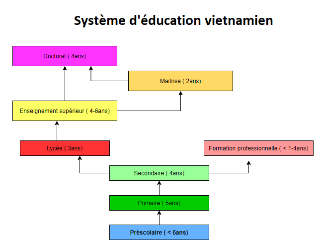 systeme education du Vietnam