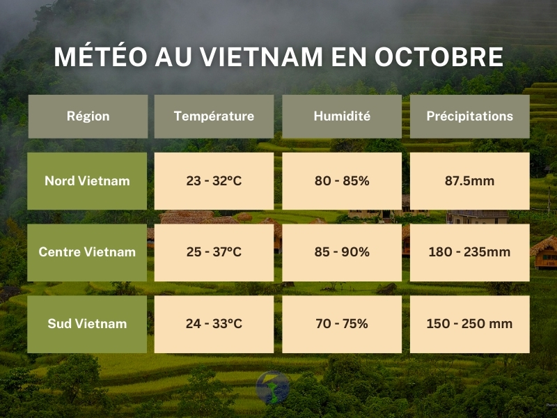 Météo du Vietnam en octobre par chaque région