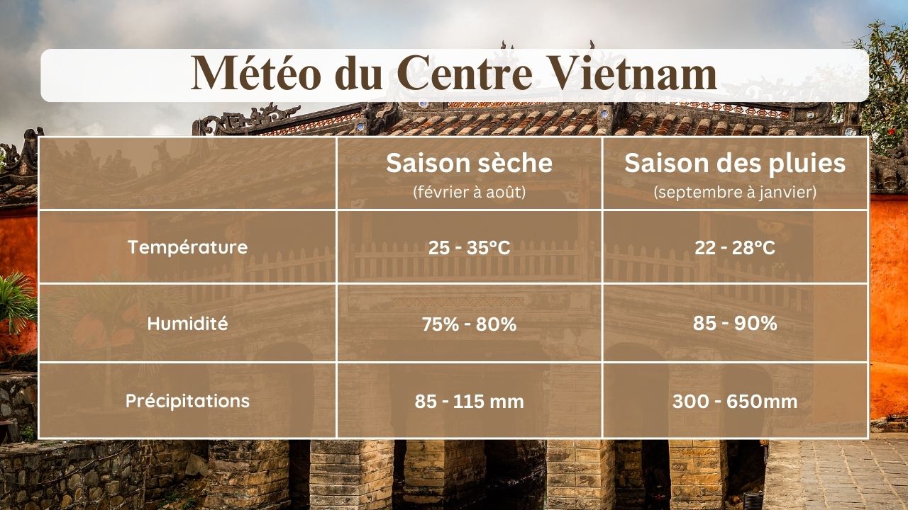 Météo du Centre Vietnam Horizon Vietnam